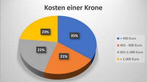 Was eine Krone kostet