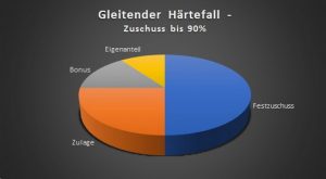 Gleitender Härtefall - Zuschuss bis 90%