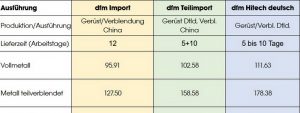 Kronen und Brücken oline berechnen